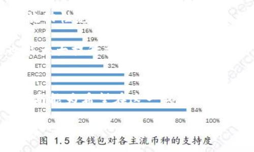 :
数字货币投资全面指南：如何成功入门与规避风险

关键词:
数字货币投资, 区块链技术, 投资策略, 风险管理/guanjianci

1. 数字货币投资概述
数字货币，尤其是比特币和以太坊等种类，近年来已经成为投资者关注的焦点。这种新型资产凭借其高波动性和潜在的高回报吸引了大量的投资者。尽管数字货币市场波动较大，但依然有不少人通过深刻理解市场动态、掌握投资知识而获得了丰厚回报。 

投资数字货币的一个关键方面在于了解基础的区块链技术。区块链技术是一种去中心化的数据库技术，可以确保交易的透明性和安全性。通过理解这些基本概念，投资者可以更加有效地评估投资机会。 

2. 理解区块链技术
区块链的核心概念是去中心化，这意味着不再有单一的权威机构控制交易记录，而是通过网络内的多个节点共同维护。数据在区块链上的存储是不可篡改且透明的，所有交易记录都是公开的，因此可被任何人验证。 

值得注意的是，区块链的应用不仅仅限于数字货币交易，它的潜在用途还包括智能合约、供应链管理、身份认证等多个领域。对区块链技术的深入了解，有助于识别数字货币背后的项目和团队的质量，从而实现更理性的投资决策。

3. 数字货币的投资策略
在投资数字货币时，投资策略是不可忽视的部分。其中包括长期投资与短期交易两大主要策略。长期投资通常被视为更加稳健的策略，投资者通常会选择那些有潜力的币种，持有一段时间，期望其价值随着技术的发展而增强。

相对而言，短期交易则依赖于市场行情的波动，交易者通常会频繁买入或卖出，以获取短期利润。无论选择哪种策略，制定明确的投资计划与策略是采取行动前必须完成的步骤。

4. 风险管理的重要性
任何投资都存在风险，数字货币投资更是如此。市场的高波动性、政策的变化、项目的技术问题等都可能影响投资者的回报。因此，有效的风险管理是每位投资者不可或缺的技能。

首先，分散投资可以降低单一资产带来的风险。其次，投资者应制定止损策略，以限制潜在的损失。此外，保持良好的情绪状态，不盲目跟风也是成功投资的重要因素。

数字货币投资相关问题

问题1：如何选择合适的数字货币进行投资？
选择适合的数字货币进行投资至关重要，关键在于对市场的深入分析。首先投资者需深入了解不同数字货币的特点，以及它们背后的技术和团队。比如，比特币作为市场领头羊，它有着发达的网络效应和广泛的认可度，是投资的热门选择。而以太坊则具备强大的智能合约功能，在区块链应用中有潜在的广泛应用前景。

另一个重要的考量是市场的流动性，流动性高的数字货币更容易交易，投资者能在需要时更快地买卖。此外，定期关注市场动态和新闻也是必要的，有利于抓住潜在的投资机会。

问题2：数字货币投资的税务处理是怎样的？
数字货币的税务处理因国家而异。在大多数国家，数字货币被视为资产，因此其交易或出售所获得的利润可能需要缴纳资本利得税。投资者需了解自己所在国家的相关法律法规，确保合规。

此外，记录每一次交易的详细信息是非常重要的，包括买入价格、卖出价格、交易时间等，这些数据有助于正确计算应缴纳的税款。很多国家也在逐渐完善对数字货币的法律框架，投资者应时刻关注政策的变化。

问题3：如何应对市场的波动？
市场的波动性是数字货币投资的特点之一，投资者需要学会应对这些波动。首先，应有良好的心态，掌握基本面分析和技术分析，从而判断市场趋势。其次，设置合理的止损和止盈点，可以保护投资者的资金，降低心理负担。

除了这些策略，投资者还可以考虑定投法，则是在市场低迷时逐步买入，在市场高峰期减持，从而平滑总体投资成本。了解自己在投资中的风险承受能力，也是制定应对市场波动的关键。

问题4：如何找到合适的数字货币交易平台？
选择适合的交易平台能为投资提供极大的便利和保障。投资者应首先寻找信誉良好、用户评价高的平台，这些平台一般会提供清晰的费率结构、流动性充足的交易对和良好的用户体验。

其次，安全性也是选择平台的重要因素，确保平台具备强大的安全措施，如二次验证、冷钱包存储等。此外，用户友好的界面和丰富的交易工具也能大大提升交易的便利性，帮助用户更好地进行市场分析和交易。

总结
数字货币投资的世界复杂而充满机遇，投资者需要深入了解市场、技术及其背后所涉及的各种因素，才能发掘投资机会，规避潜在风险。希望本指南能为希望在这一领域开展投资的你提供有效的参考和帮助。 

希望以上内容能够满足你的需求，并为你提供了关于数字货币投资的深入了解。如果有其他问题或某个主题希望进一步探讨，请随时告诉我。
